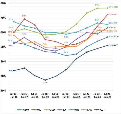 A graph of results from a survey conducted by Roy Morgan, breaking down crime concern in each Australian state and the ACT.