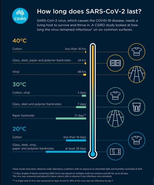 New research shows how long the COVID-19 virus can survive on surfaces.