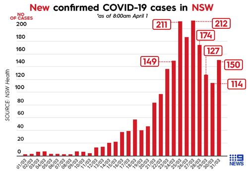 Graph showing confirmed COVID-19 cases in NSW.