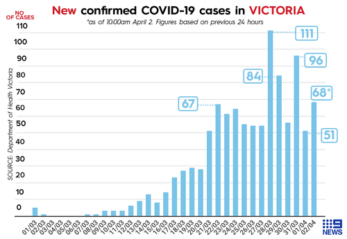 Coronavirus Cancer Patient Becomes Sixth Victorian To Die Of Covid 19