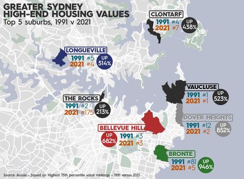 Vaucluse maintained top spot as the most expensive suburb in Sydney between 1991 and 2021, but The Rocks dropped 173 places.
