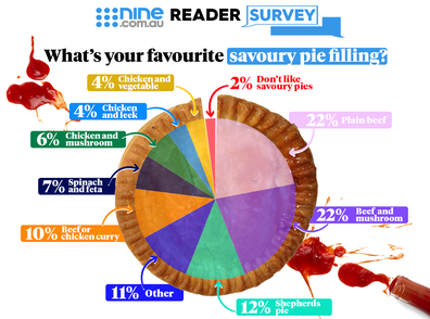 favourite savoury pie fillings