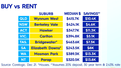 The Aussie suburbs where it is cheaper to buy than rent.