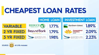 Low interest rates loan impact 