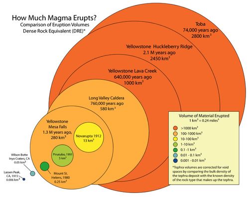 Comparison of eruption sizes using the volume of magma erupted from several volcanoes.