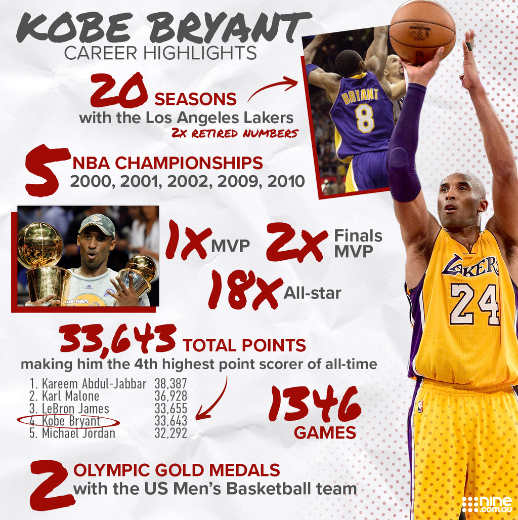 Kobe Bryant dead: Los Angeles Lakers star's NBA career by the numbers