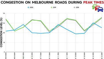 Data from global traffic data supplier TomTom reveals the significantly lower congestions levels on Melbourne&#x27;s roads, last week.