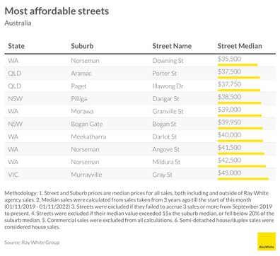 Australia's most affordable streets for real estate of 2022 Ray White graph research house prices