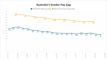 Australia&#x27;s gender pay gap as of July.