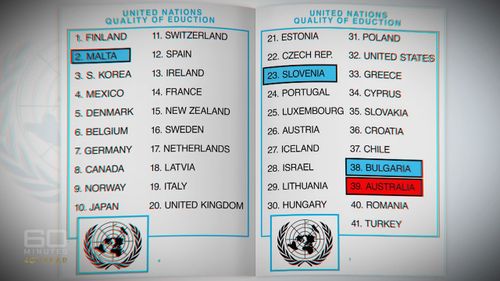In the OECD's latest Program for International Student Assessment (PISA), Australian high school students are up to two school years behind their peers in science, reading and maths. Picture: 60 Minutes