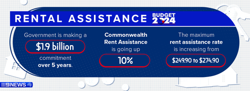 The maximum rate of Commonwealth Rent Assistance will rise by 10 per cent.