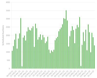 auctions analysis property real estate Australia preview Domain