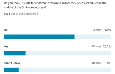 Two thirds of parents think its unsafe for kids to return to school amid Omicron outbreak