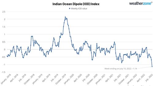 The index has been tracking near or below the threshold of -0.4 over the past two months.