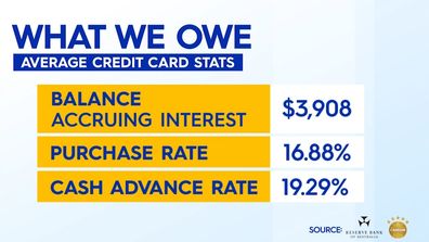 Credit card debt rise