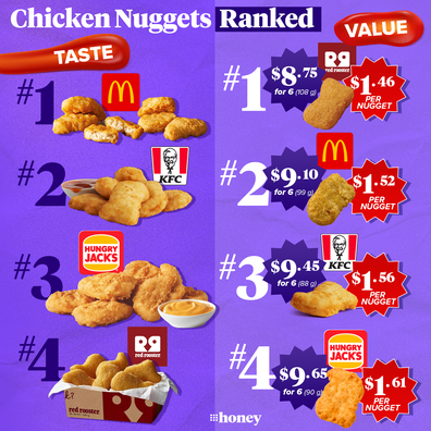 Chicken nuggets ranking