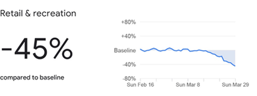 The Google data for retail and recreation