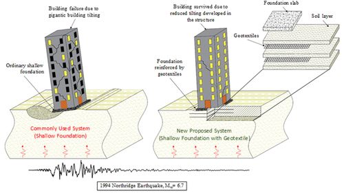 Schematic Presentation of the proposed solution for buildings on shallow concrete foundations