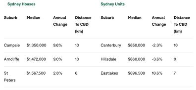 Sydney's cheapest suburb within 10km of the CBD.