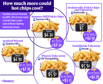 how much your hot chips could cost in sydney