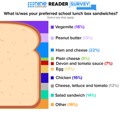 Nine poll reveals preferred school lunch box sandwich filling