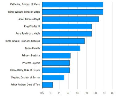 British royal family popularity poll graph