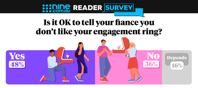 Many Aussies said they didn't think voicing their opinion was an issue. Nine engagement question "Is it OK to tell your fiance you don't like your ring? Results graphic