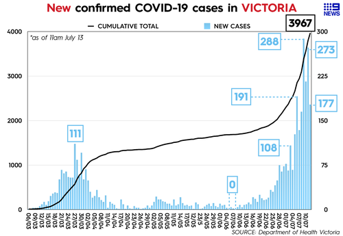 A further 177 new cases were recorded on Monday, July 13. 