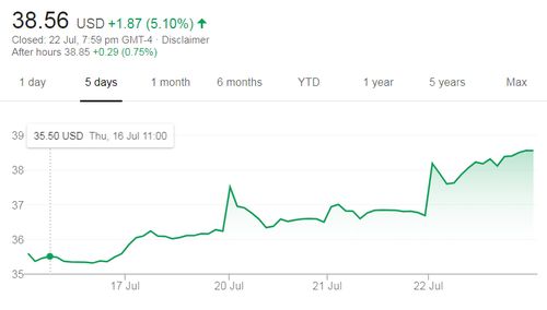 Pfizer's stock price movement over the past five days of trading.