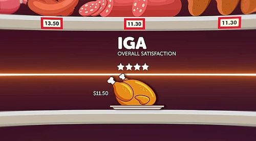 Last year's winner IGA was pushed down to second place with four stars overall at $11.50. 