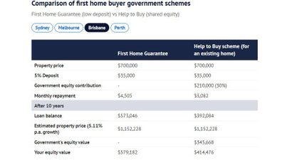 comparison first home buyer government schemes brisbane 