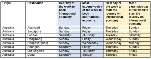 Air travel insights for popular international routes (based on average ticket price (ATP) for cheapest and most expensive days of the week)