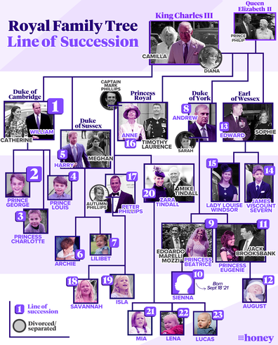 The British royal family's line of succession as of September 9, 2022.