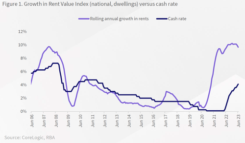 Graph examining the growth Figure 1. Growth in Rent Value Index (national, dwellings) versus cash rate