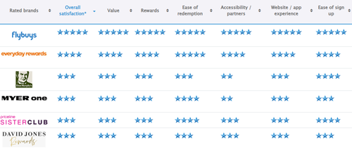 2025 Canstar Blue Most Satisfied Customer Awards - Rewards Programs. Overall satisfaction is an individual rating and not a combined total of all ratings.