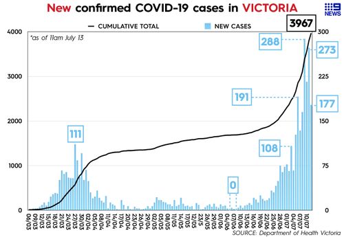 Daily cases of coronavirus in Victoria, reported July 13, 2020.