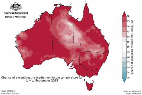 For July to September, most of western and eastern Australia are at least three times as likely than usual to experience unusually high maximum temperatures, the Bureau of Meteorology says.