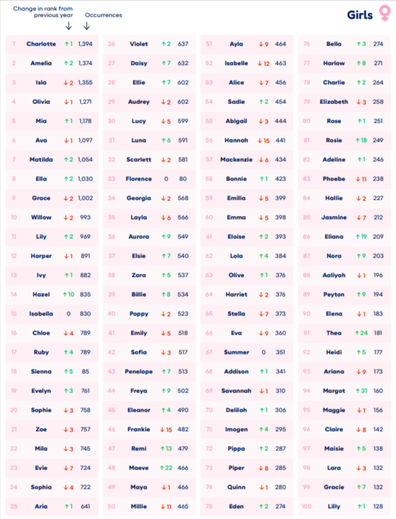 Top 100 Girls names in Australia for 2023