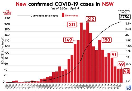 Graph showing number of COVID-19 cases in NSW