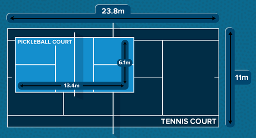 Tennis court and pickleball court size comparison.