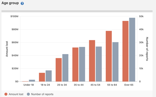 The age groups of Australians who have fallen victim to or reported a scam from January to August 2023.