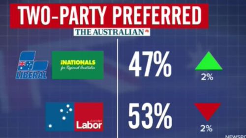 The latest Newspoll results. 