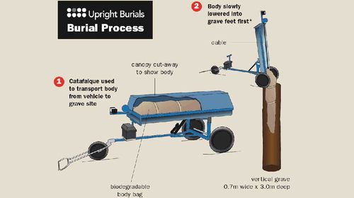 The Upright Burials process - simple and environmentally friendly. (Supplied) 