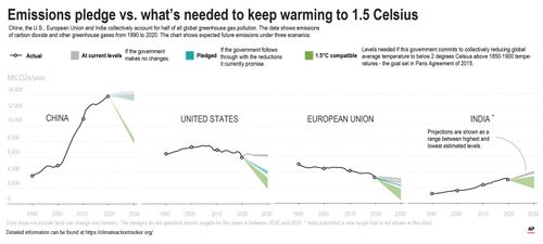 China, the US, the European Union and India account for half of all the greenhouse gas polluting the world.