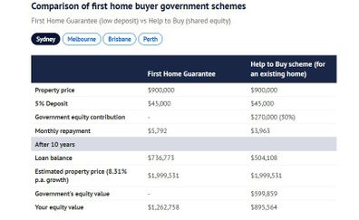 comparison first home buyer government schemes sydney 
