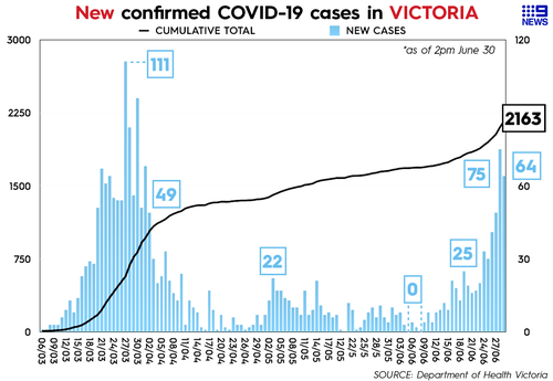 Victoria recorded 64 new cases of COVID-19 on 30/06/2020.