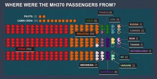 Where the 239 passengers and crew on MH370 were from.