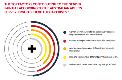 Results from the new 'Gender Pain Gap index Report'.