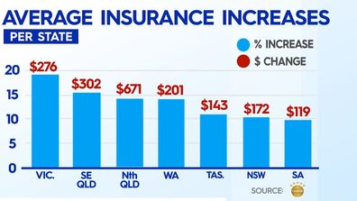 Insurance premiums