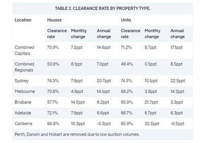 Clearance rate by property type Domain 